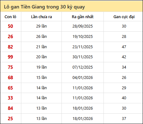 Thống kê lô gan XSTG trong 30 kỳ quay thưởng gần đây