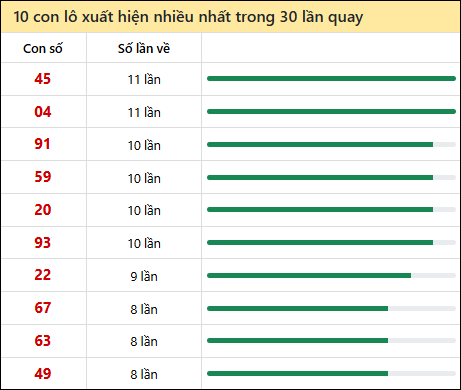 Thống kê lô tô về nhiều nhất xổ số Tiền Giang trong 30 lần quay thưởng
