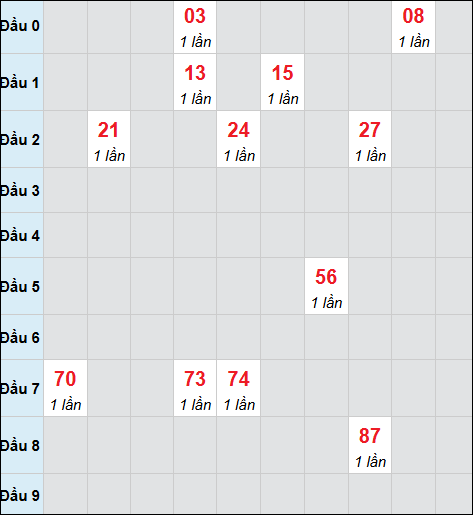 Bảng cầu bạch thủ xổ số Tiền Giang hôm nay 19/04/2026