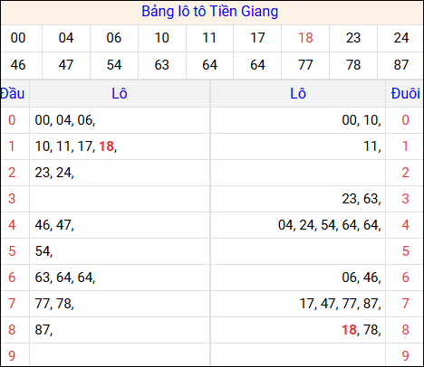 Tổng hợp loto xổ số Tiền Giang về kỳ trước