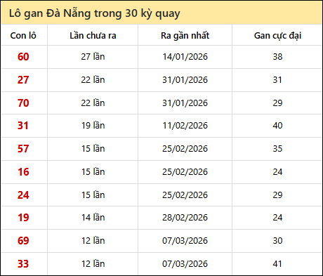 Thống kê lô gan XSDNG trong 30 kỳ quay thưởng gần đây