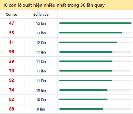 Thống kê lô tô về nhiều nhất xổ số Đà Nẵng trong 30 lần quay thưởng