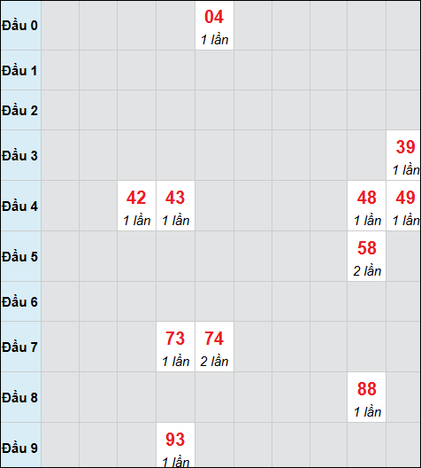 Bảng cầu bạch thủ xổ số Đà Nẵng hôm nay 18/04/2026