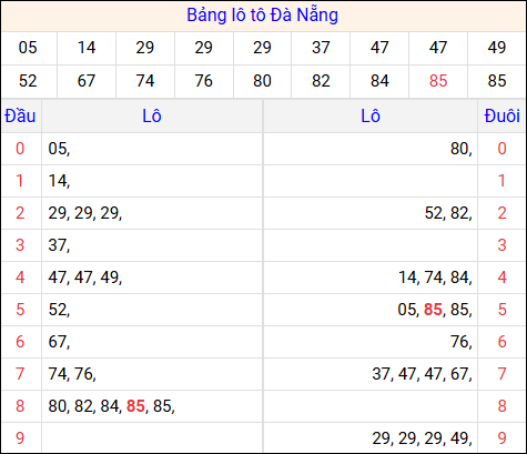 Tổng hợp loto xổ số Đà Nẵng về kỳ trước