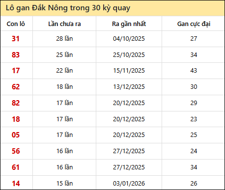 Thống kê lô gan XSDNO trong 30 kỳ quay thưởng gần đây