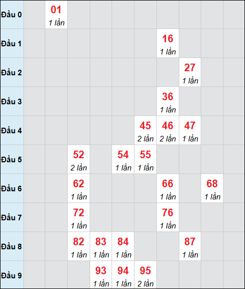 Bảng cầu bạch thủ xổ số Đắc Nông hôm nay 18/04/2026