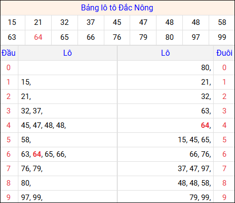Tổng hợp loto xổ số Đắc Nông về kỳ trước