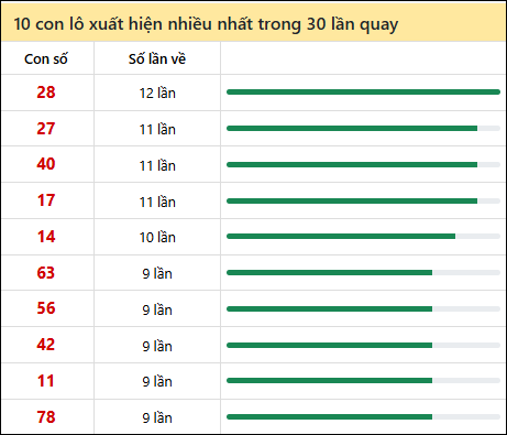 Thống kê lô tô về nhiều nhất xổ số Đà Lạt trong 30 lần quay thưởng