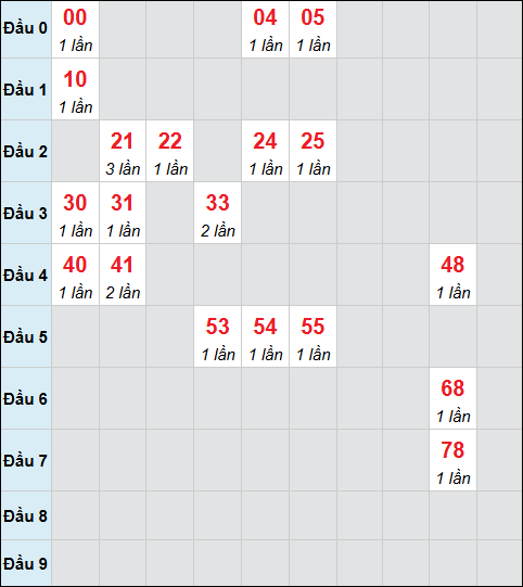Bảng cầu bạch thủ xổ số Đà Lạt hôm nay 19/04/2026