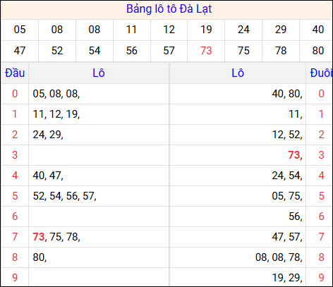 Tổng hợp loto xổ số Đà Lạt về kỳ trước