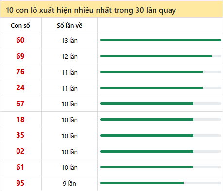 Thống kê lô tô về nhiều nhất xổ số Long An trong 30 lần quay thưởng