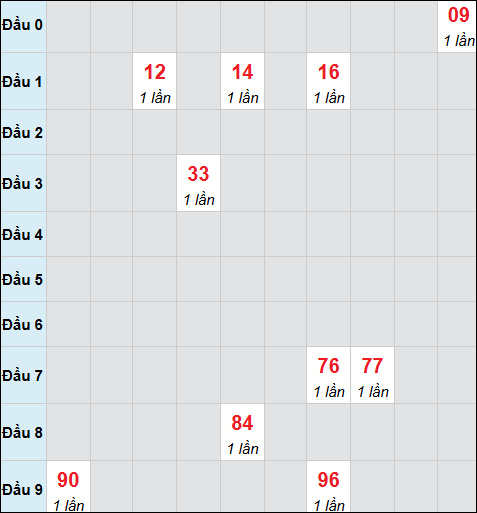 Bảng cầu bạch thủ xổ số Long An hôm nay 18/04/2026