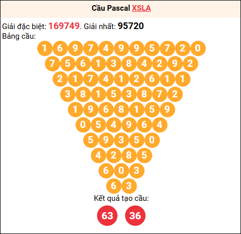 Soi cầu Pascale XSLA 18/04/2026
