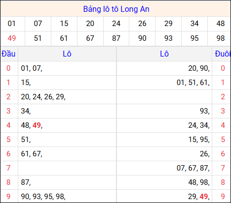 Tổng hợp loto xổ số Long An về kỳ trước
