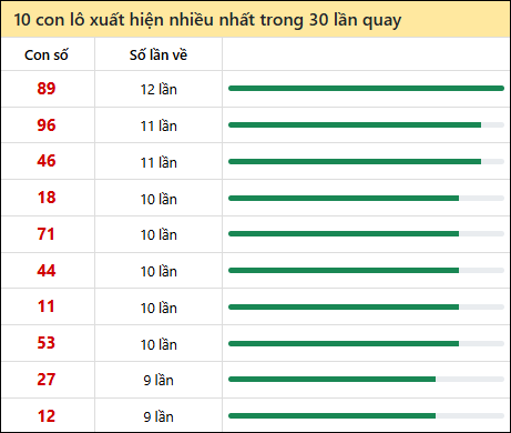 Thống kê lô tô về nhiều nhất xổ số Kiên Giang trong 30 lần quay thưởng