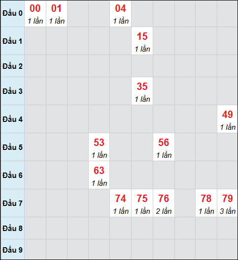 Bảng cầu bạch thủ xổ số Kiên Giang hôm nay 19/04/2026