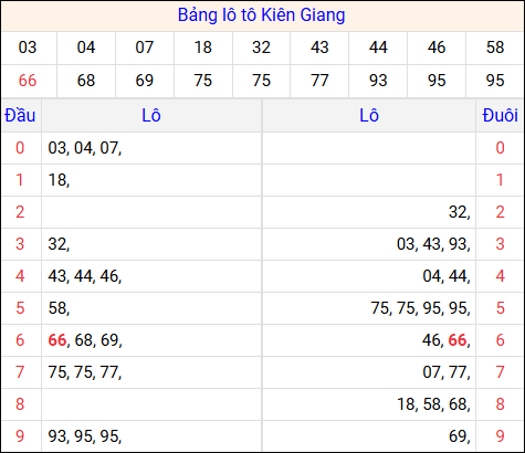 Tổng hợp loto xổ số Kiên Giang về kỳ trước