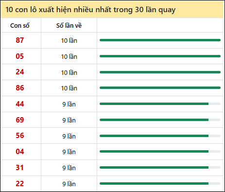 Thống kê lô tô về nhiều nhất xổ số Hồ Chí Minh trong 30 lần quay thưởng