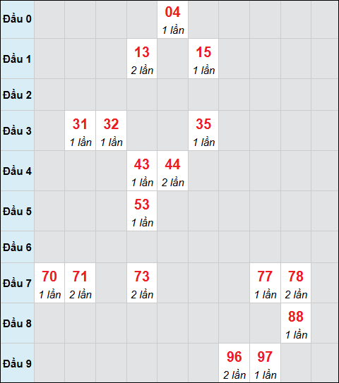 Bảng cầu bạch thủ xổ số Hồ Chí Minh hôm nay 18/04/2026