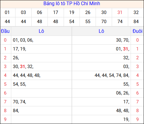 Tổng hợp loto xổ số Hồ Chí Minh về kỳ trước