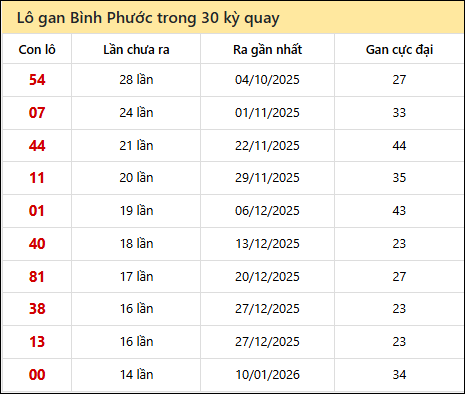 Thống kê lô gan XSBP trong 30 kỳ quay thưởng gần đây