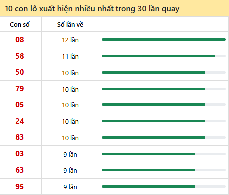 Thống kê lô tô về nhiều nhất xổ số Bình Phước trong 30 lần quay thưởng