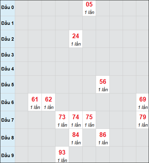 Bảng cầu bạch thủ xổ số Bình Phước hôm nay 18/04/2026