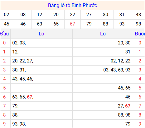 Tổng hợp loto xổ số Bình Phước về kỳ trước