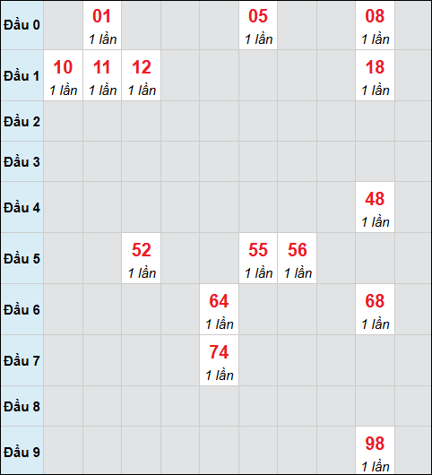 Bảng cầu bạch thủ xổ số Khánh Hòa hôm nay 19/04/2026