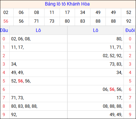 Tổng hợp loto xổ số Khánh Hòa về kỳ trước