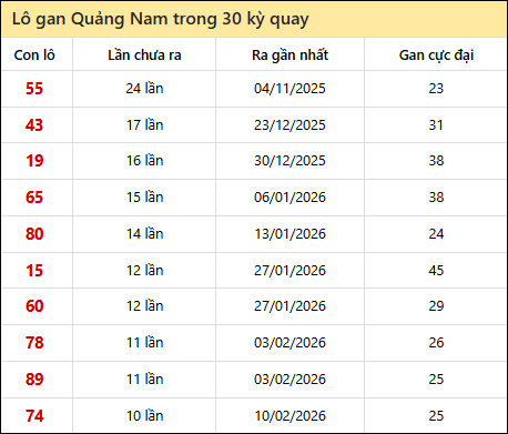 Thống kê lô gan XSQNM trong 30 kỳ quay thưởng gần đây