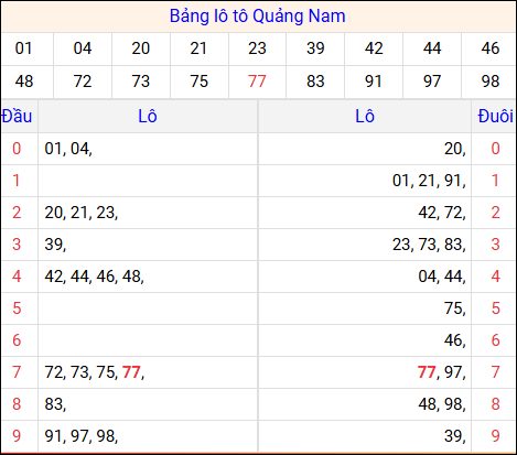 Tổng hợp loto xổ số Quảng Nam về kỳ trước