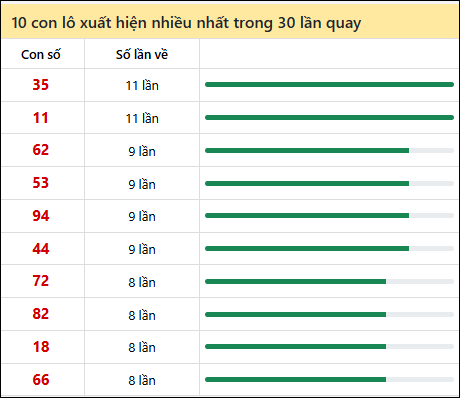 Thống kê lô tô về nhiều nhất xổ số Cà Mau trong 30 lần quay thưởng