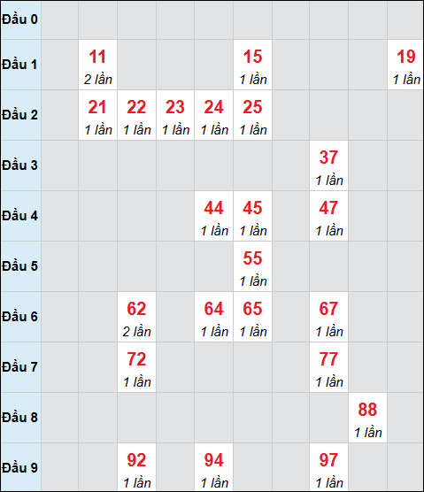 Bảng cầu bạch thủ xổ số Cà Mau hôm nay 20/04/2026