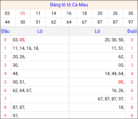 Tổng hợp loto xổ số Cà Mau về kỳ trước