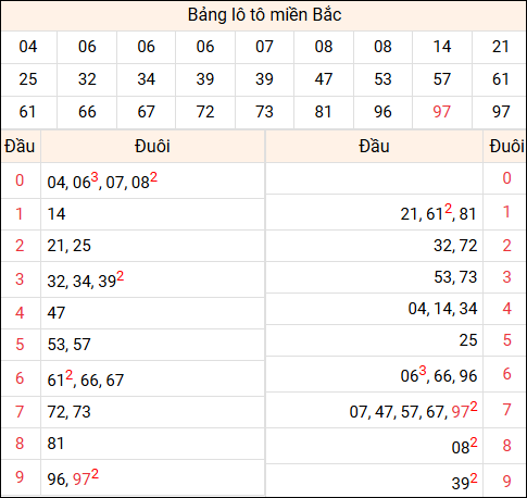 Tổng hợp loto miền Bắc đã về ngày hôm qua
