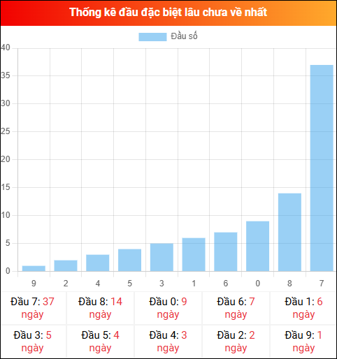 Thống kê đầu GĐB miền Bắc lâu chưa về 21/04/2026