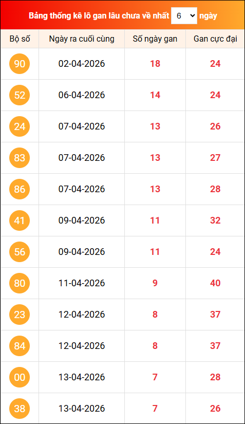 Khám phá loto gan xổ số miền Bắc 21/04/2026