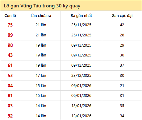 Thống kê lô gan XSVT trong 30 kỳ quay thưởng gần đây
