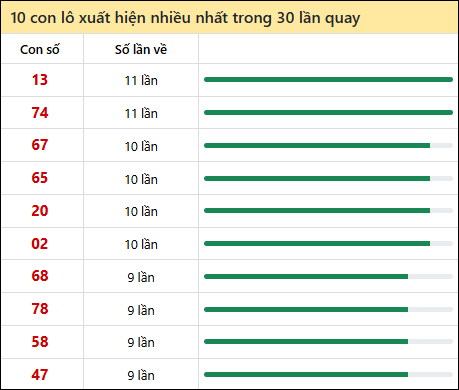 Thống kê lô tô về nhiều nhất xổ số Vũng Tàu trong 30 lần quay thưởng