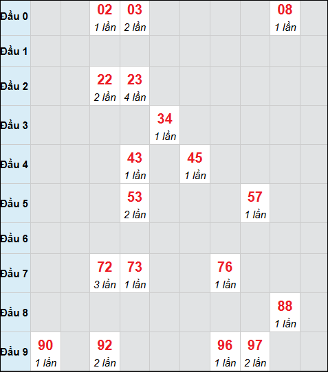 Bảng cầu bạch thủ xổ số Vũng Tàu hôm nay 21/04/2026