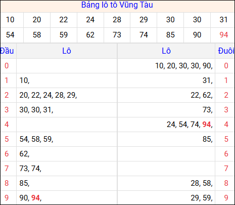 Tổng hợp loto xổ số Vũng Tàu về kỳ trước