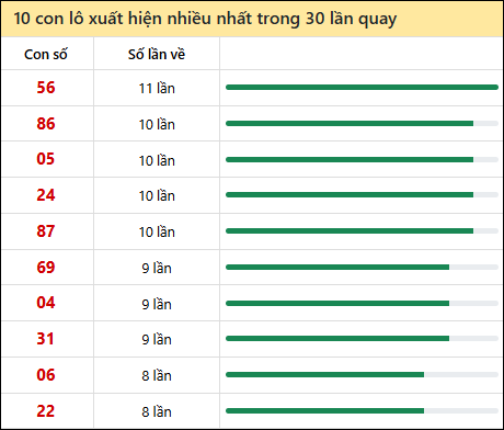 Thống kê lô tô về nhiều nhất xổ số Hồ Chí Minh trong 30 lần quay thưởng