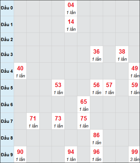 Bảng cầu bạch thủ xổ số Thành phố Hồ Chí Minh hôm nay 20/04/2026