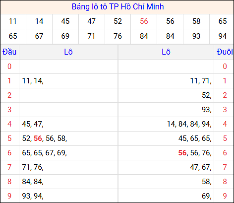 Tổng hợp loto xổ số Hồ Chí Minh về kỳ trước