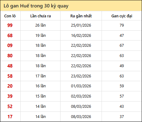 Thống kê lô gan XSTTH trong 30 kỳ quay thưởng gần đây