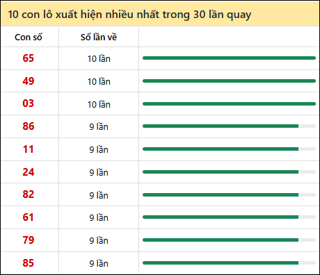 Thống kê lô tô về nhiều nhất xổ số Thừa Thiên Huế trong 30 lần quay thưởng