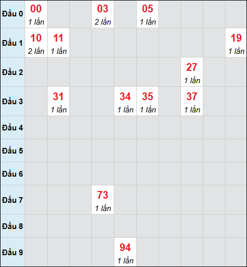 Bảng cầu bạch thủ xổ số Thừa Thiên Huế hôm nay 20/04/2026