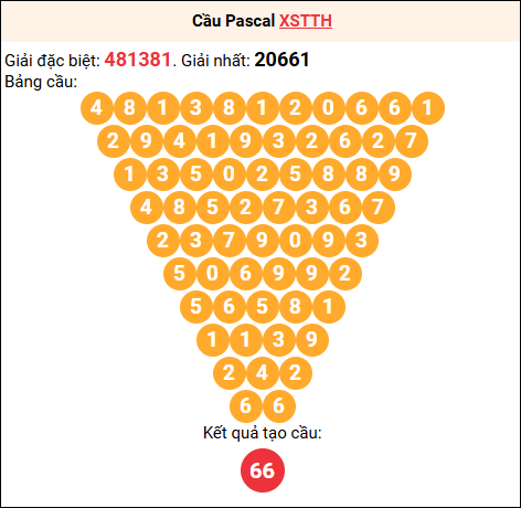 Soi cầu Pascale XSTTH 20/04/2026