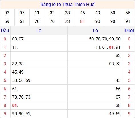 Tổng hợp loto xổ số Thừa Thiên Huế về kỳ trước